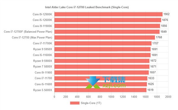 酷睿i7-12700F处理器与锐龙7 5800X对比分析介绍
