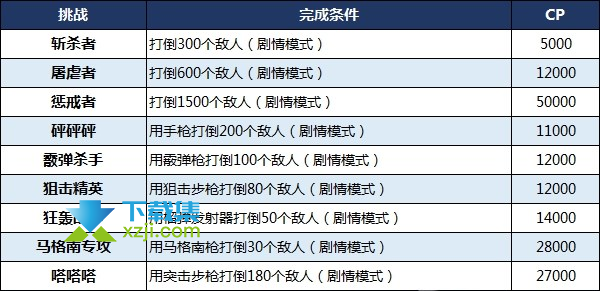 《生化危机8》游戏中快速获得CP点数方法介绍