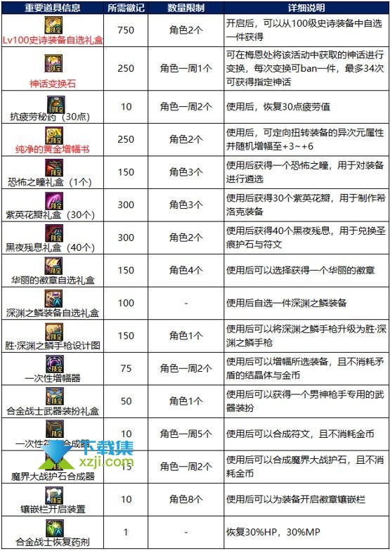 《DNF地下城与勇士》合金战士怎么升级快速