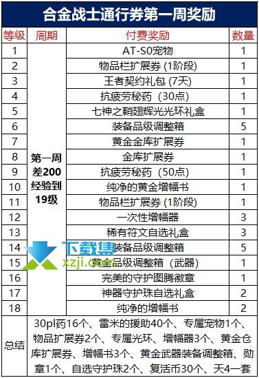 《DNF地下城与勇士》合金战士怎么升级快速