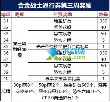 《DNF地下城与勇士》合金战士怎么升级快速