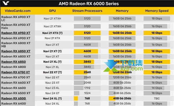 AMD RX 6500 XT显卡性能怎么样 Radeon RX 6500显卡售价多少钱