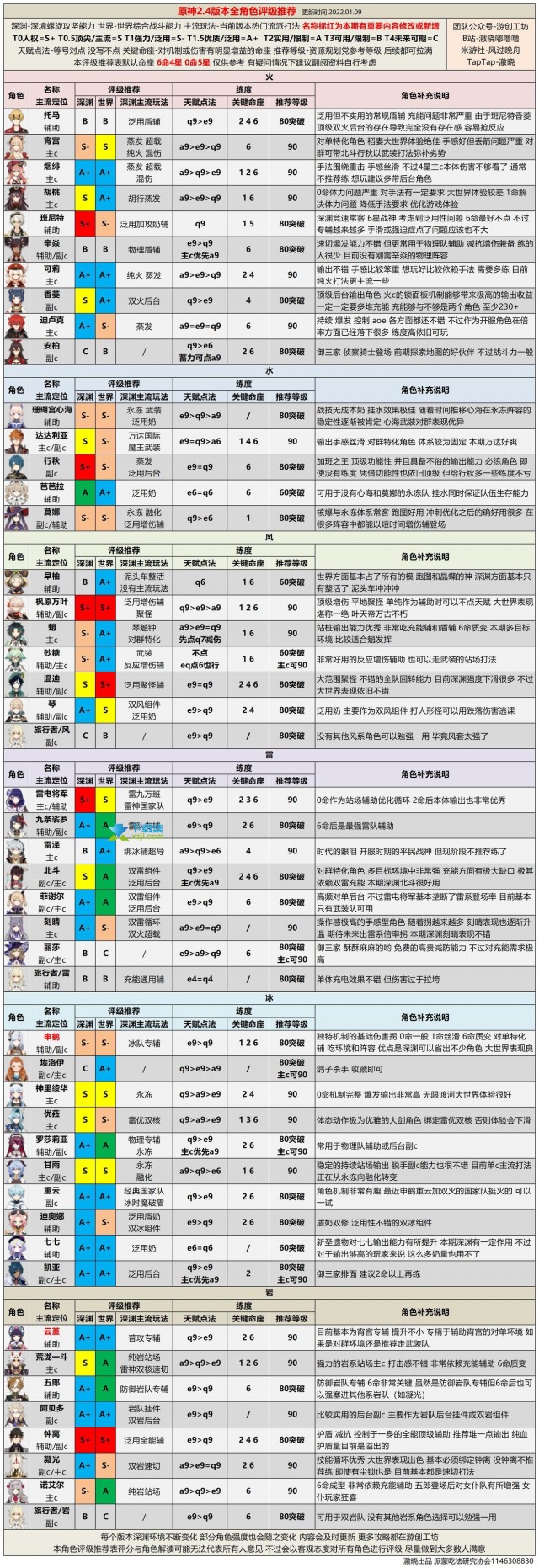 原神2.5最新角色强度排行榜大全 原神角色强度排行最新