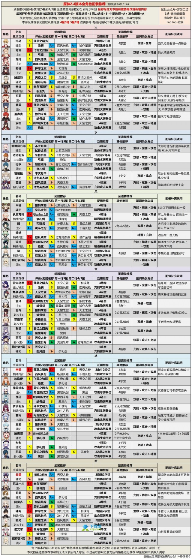 原神2.5最新角色强度排行榜大全 原神角色强度排行最新