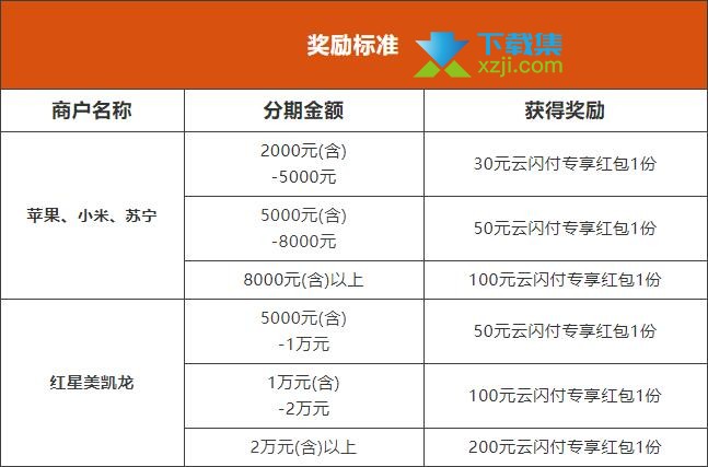 工商银行信用卡分期支付最高可领200元云闪付红包