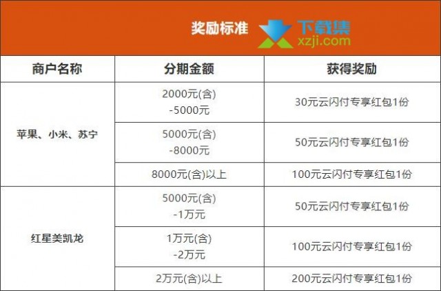 工商银行信用卡分期支付最高可领200元云闪付红包