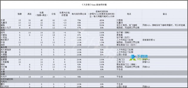 《大多数》游戏中有哪些食物 大多数全食物地点及效果