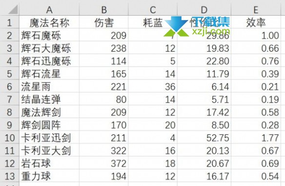 《艾尔登法环》游戏中前期魔法伤害蓝耗对比分析