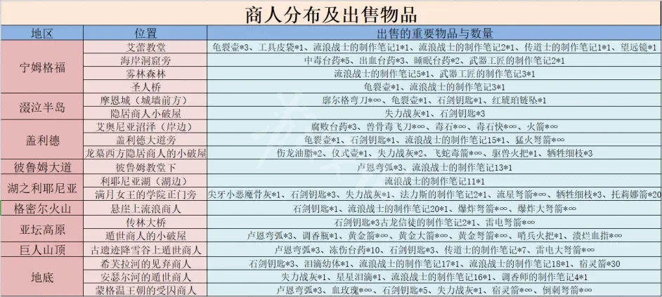 《艾尔登法环》地图上有几个商人 地图上全商人位置在哪