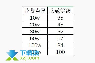 《艾尔登法环》提升到200级需要多少卢恩