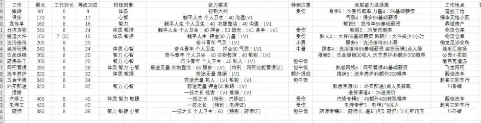 《大多数》游戏中工作怎么选择 工作方面技巧介绍