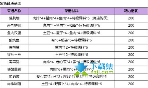 《诺亚之心手游》紫色品质的菜谱配方材料介绍