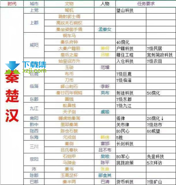 《无悔华夏手游》所有朝代文物位置在哪