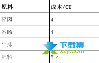 《贪婪的魔鬼》游戏中各食物成本对比表汇总大全