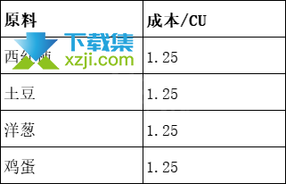 《贪婪的魔鬼》游戏中各食物成本对比表汇总大全