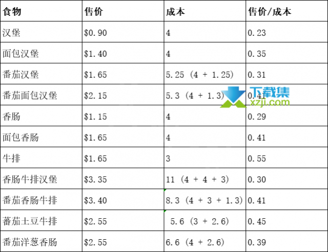 《贪婪的魔鬼》游戏中各食物成本对比表汇总大全