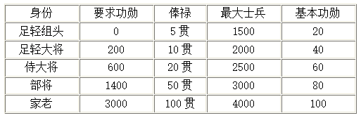 《太阁立志传5DX》游戏中武士功勋有什么作用