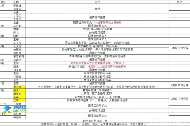 《仙剑客栈2》各角色入队条件是什么 招募伙计条件介绍