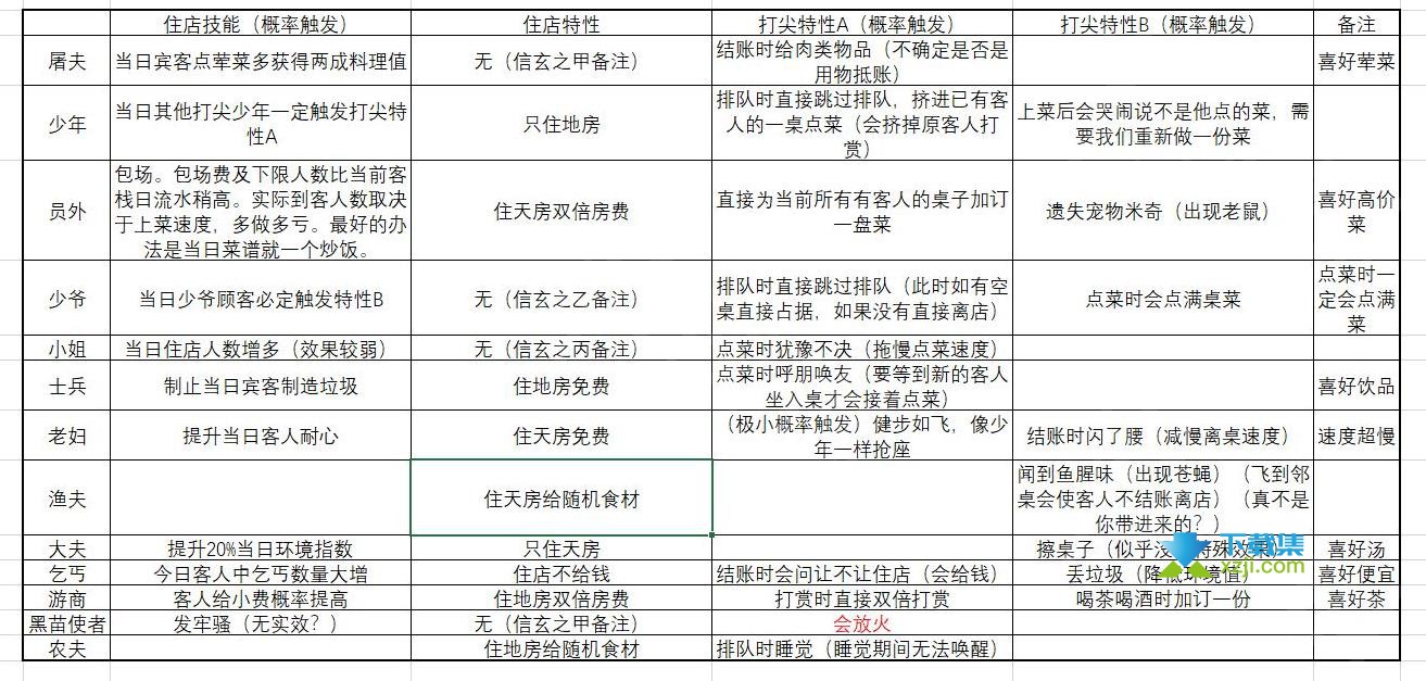 《仙剑客栈2》游戏营业流程怎么设计 完美营业时间是什么时候