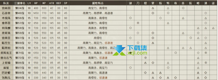 《大江湖之苍龙与白鸟》游戏中入队队友属性介绍