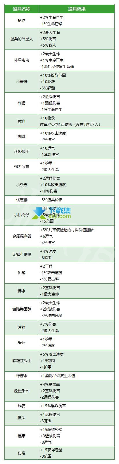 《Brotato》游戏中道具有哪些 各道具效果大全