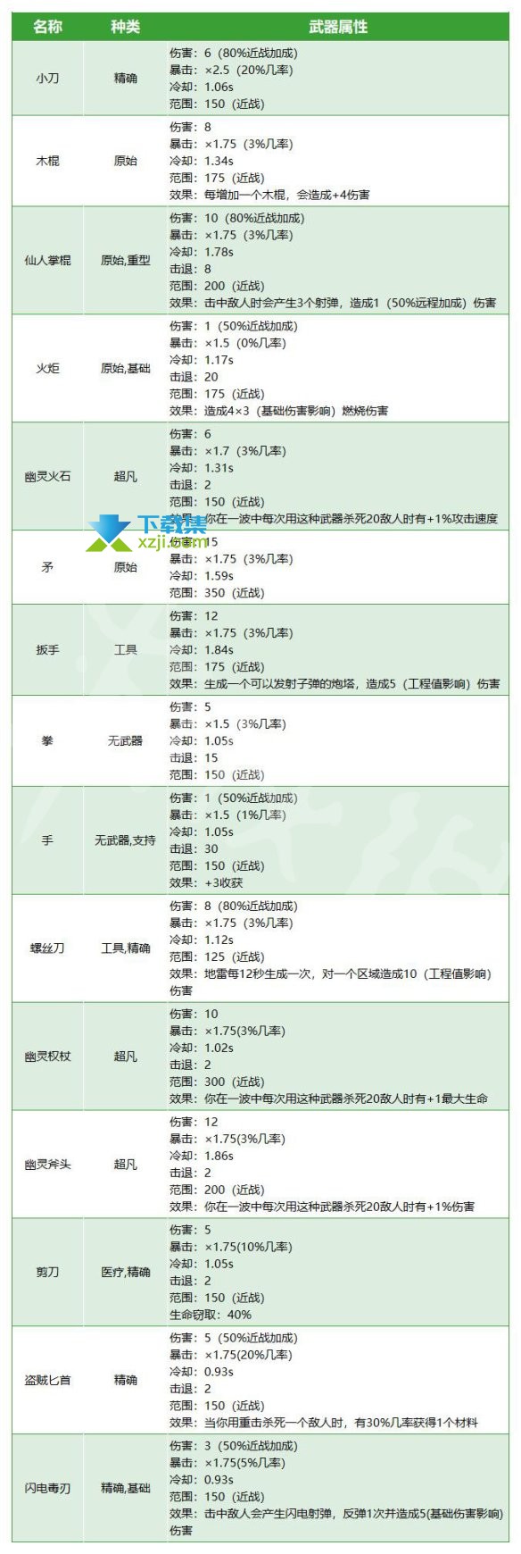 《Brotato》游戏中武器有哪些 各武器属性效果一览表