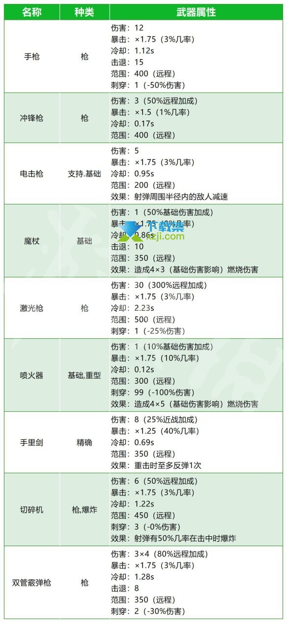 《Brotato》游戏中武器有哪些 各武器属性效果一览表