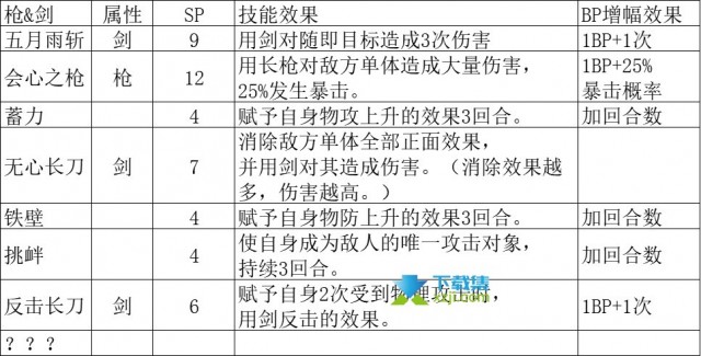 《八方旅人2》剑士技能怎么加点 剑士技能加点解析