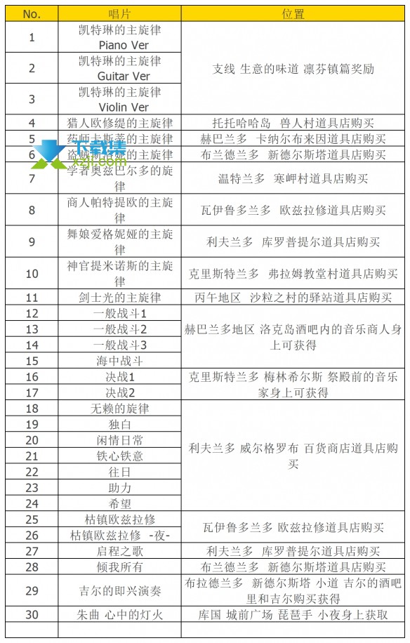 《八方旅人2》游戏中唱片位置在哪 全唱片获得位置介绍