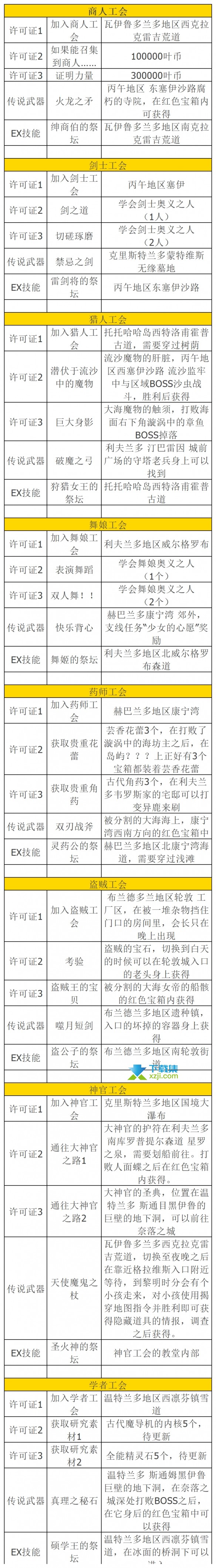 《八方旅人2》游戏中怎么解锁战斗职业 全战斗职业解锁方法