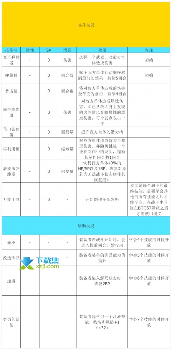 《八方旅人2》怎么解锁隐藏职业发明家 职业发明家解锁技能介绍