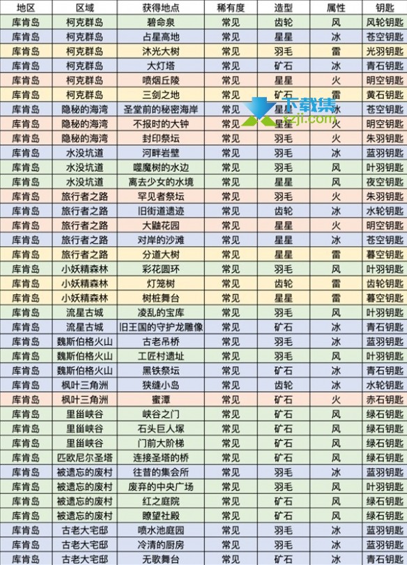 《莱莎的炼金工房3》库肯岛钥匙属性介绍