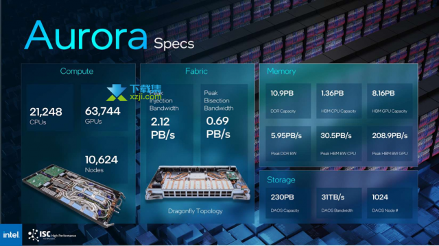 Aurora超级计算机与阿贡实验室合作，英特尔打造规模巨大的Aurora genAI模型