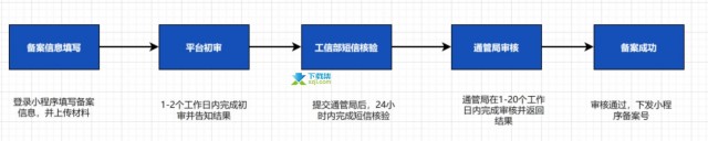 微信小程序备案流程详解，轻松完成备案